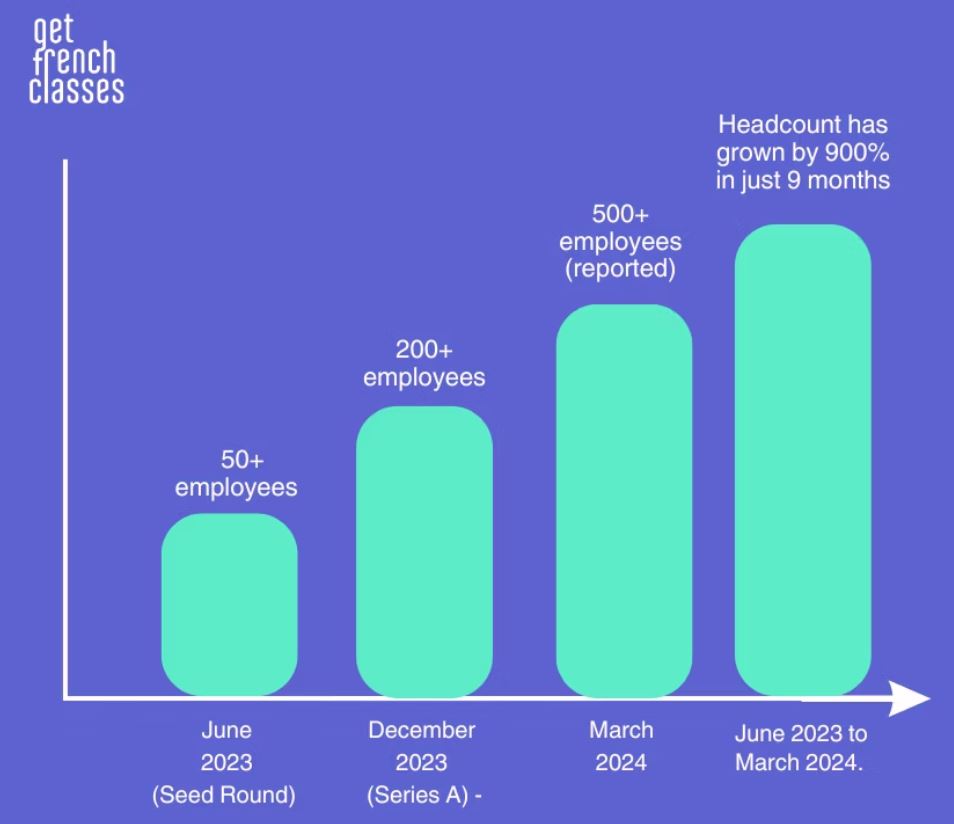 Mistral AI Employee Growth
