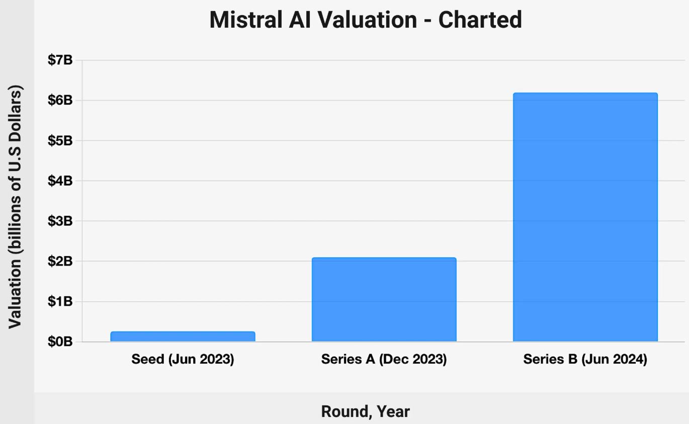Mistral AI Valuation