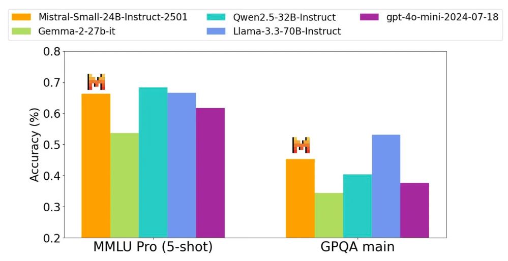 Mistral Small 3 - High-Performance, Efficient Open-Source LLM