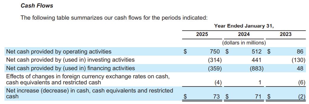 Okta Cash Flows