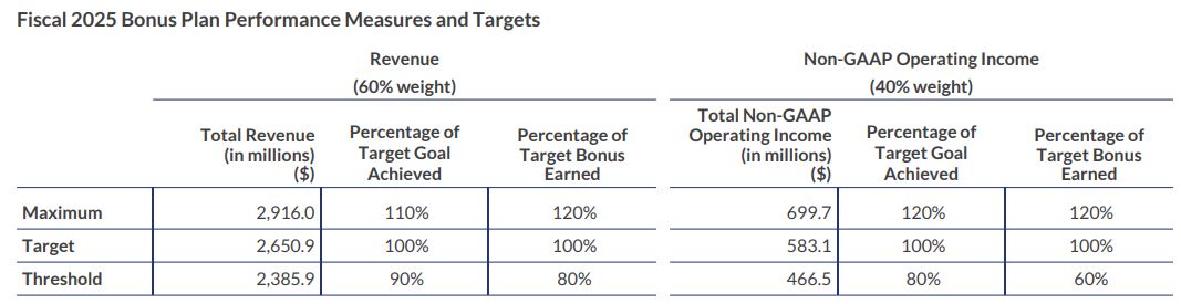 Okta Fiscal Performance 2025