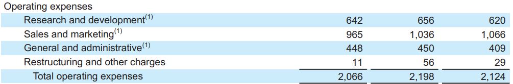 Okta Operating Expenses