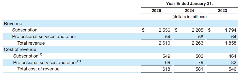 Okta Revenue