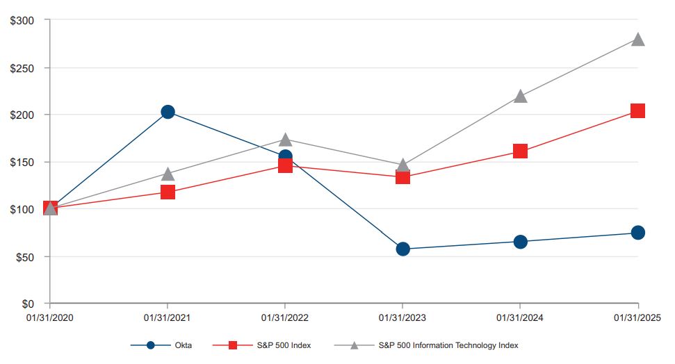 Okta Stock Performance