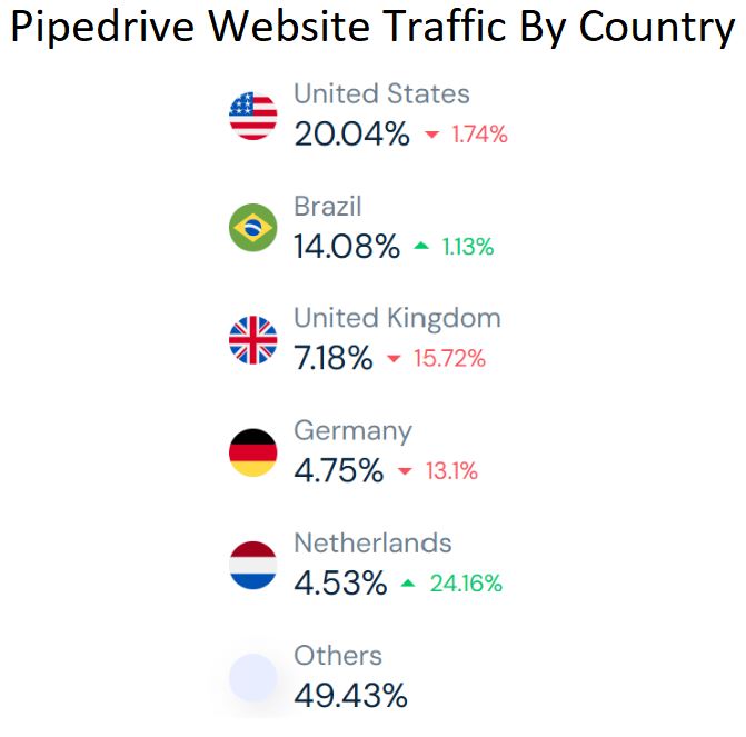 Pipedrive Website Traffic By Country