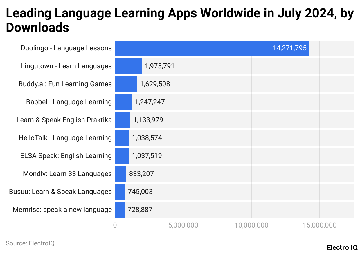 Leading Language Learning Apps Worldwide in July 2024, by Downloads