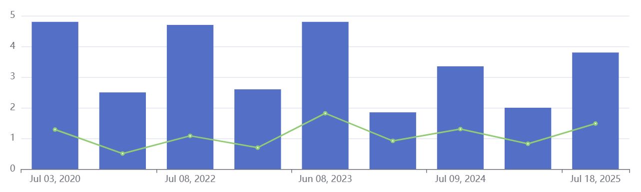 Rosetta Stone Dividend Payout Statistics