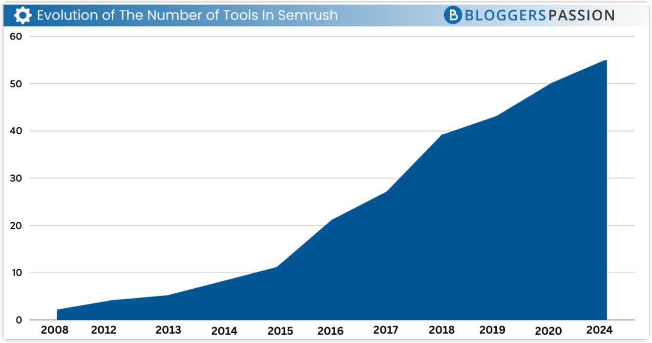 SEMrush Number Of Tools Growth