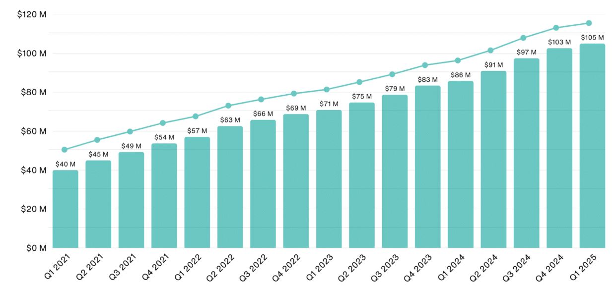 Semrush Revenue Statistics