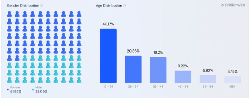 Sora Demographics