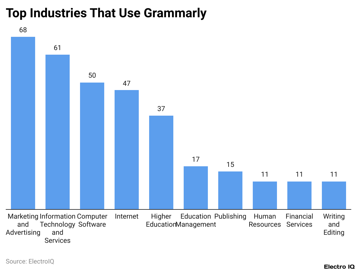 Top Industries That Use Grammarly