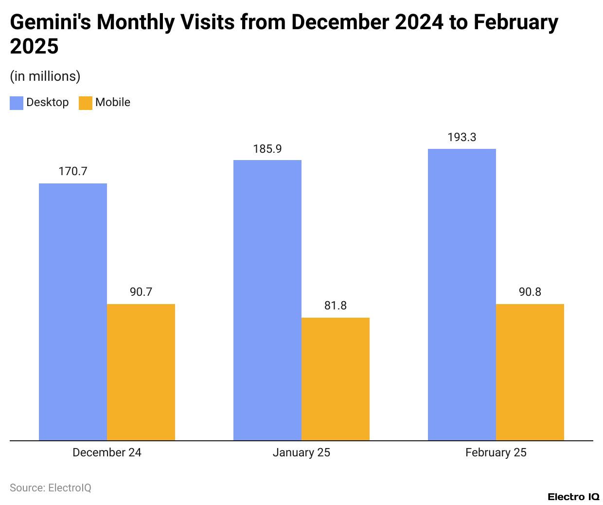 Gemini's Monthly Visits from December 2024 to February 2025