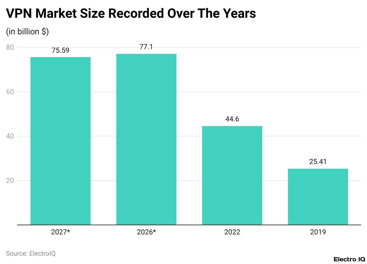 VPN Market Size Recorded Over The Years
