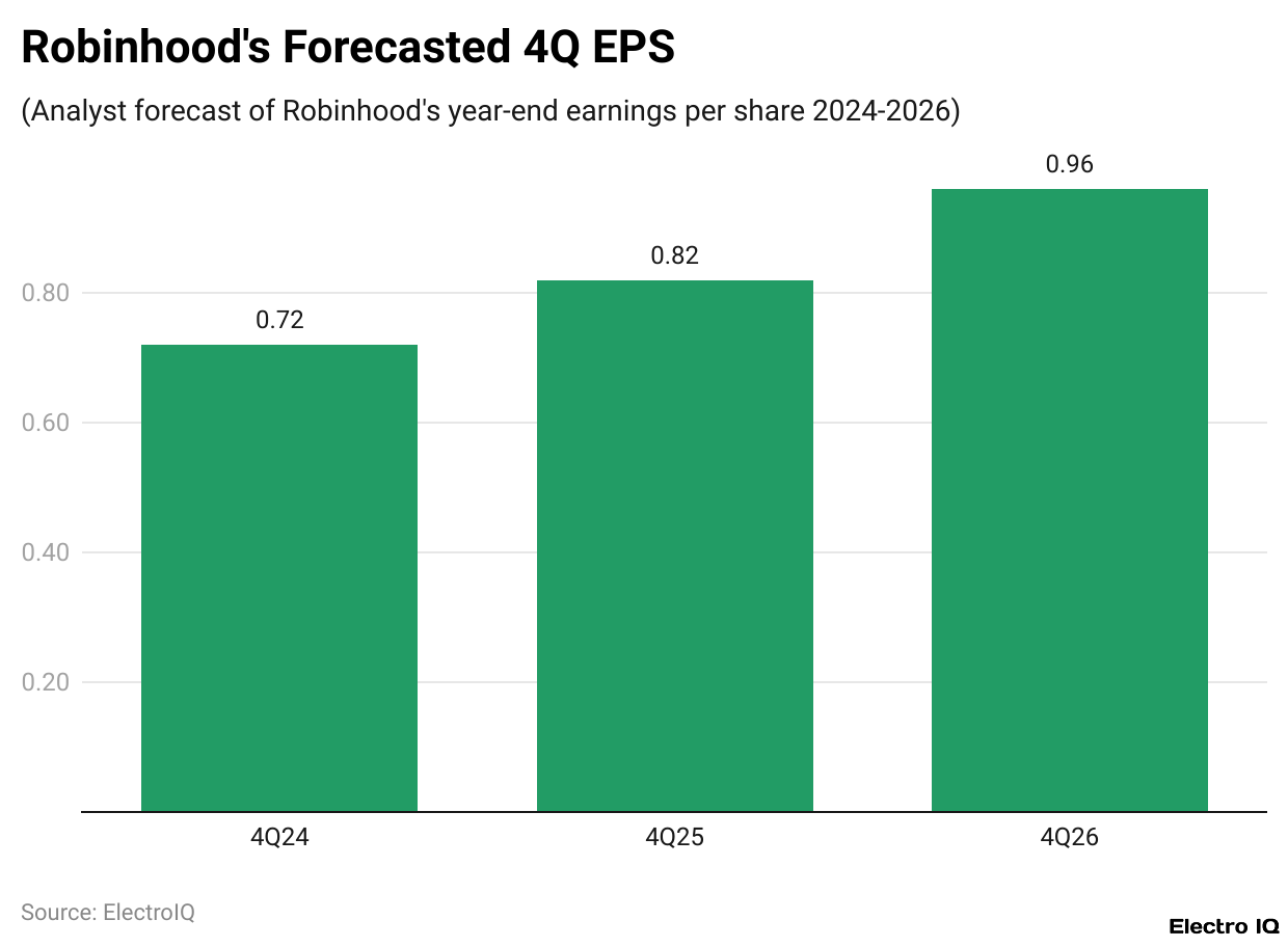 Robinhood's Forecasted 4Q EPS