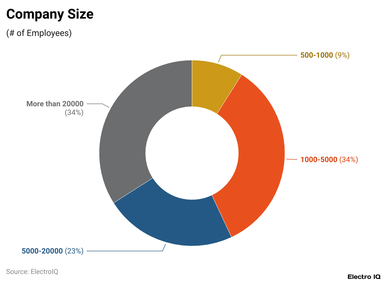 Company Size