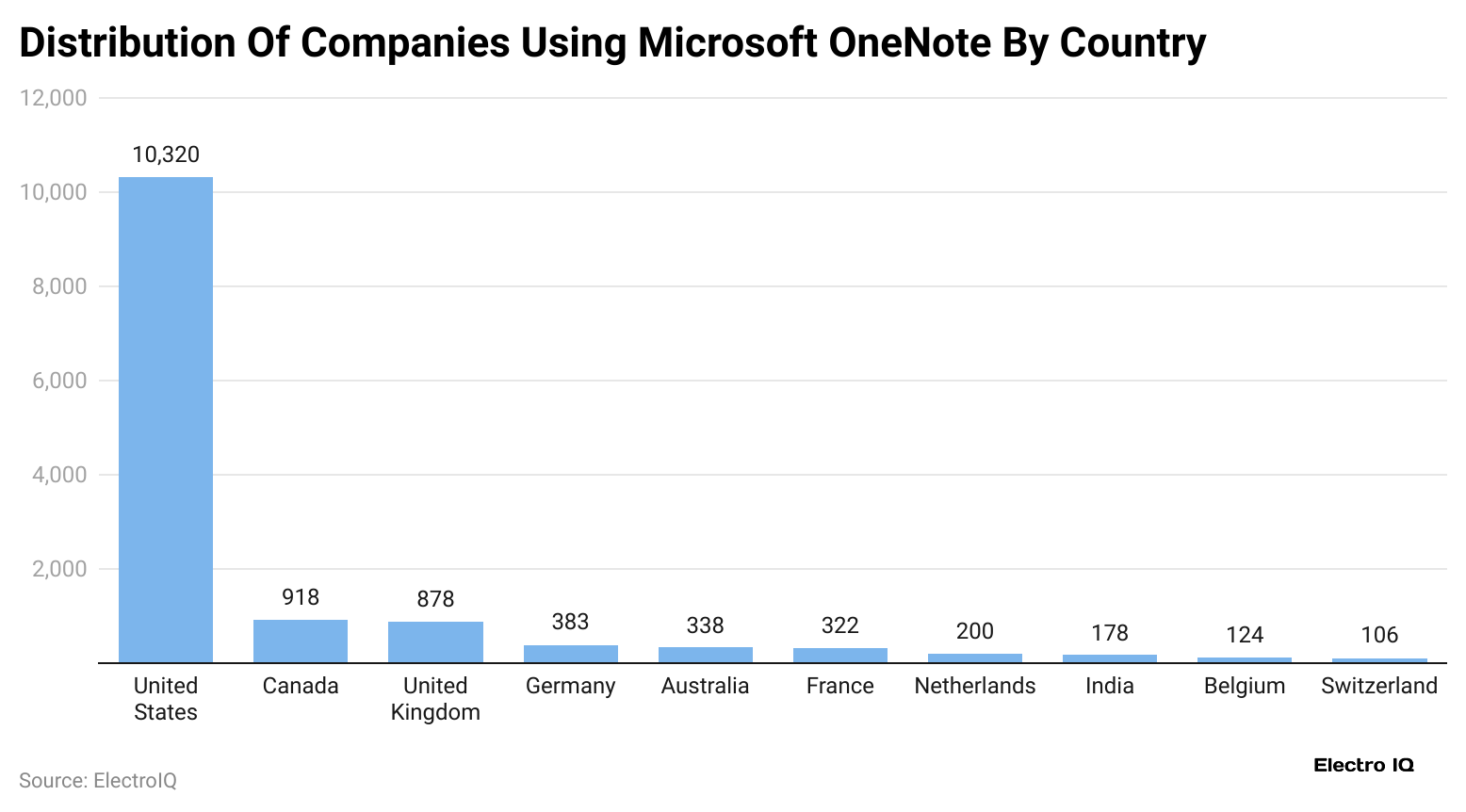 distribution-of-companies-using-microsoft-onenote-by-country