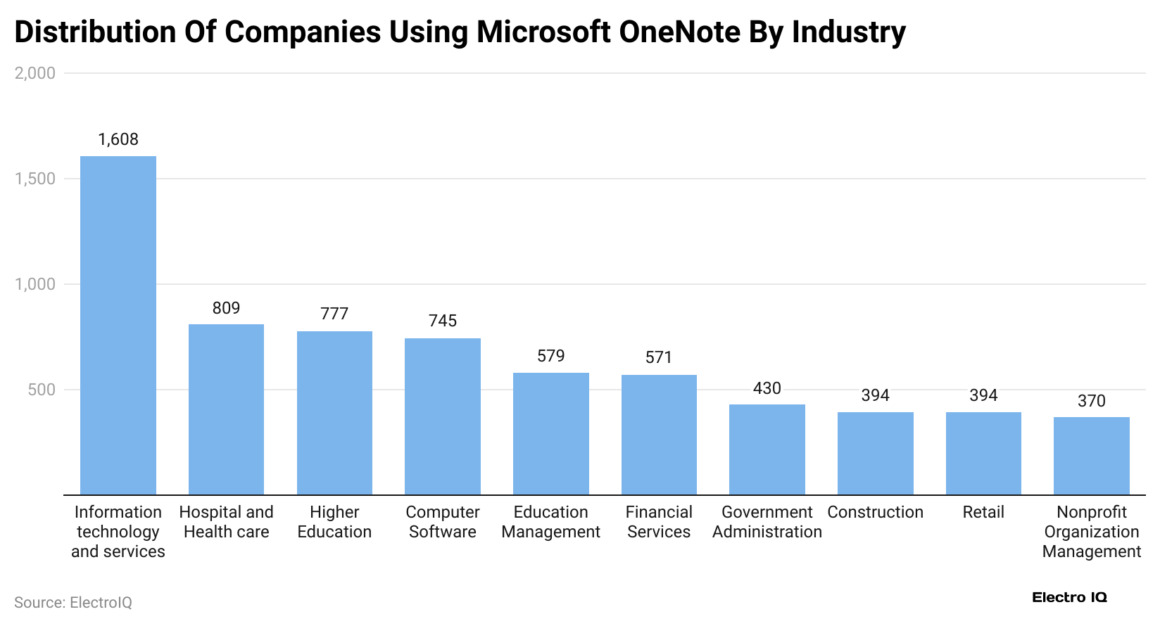 distribution-of-companies-using-microsoft-onenote-by-industry