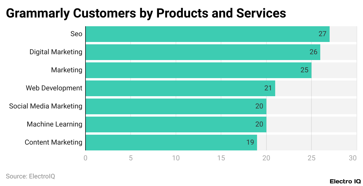 Grammarly Customers by Products and Services