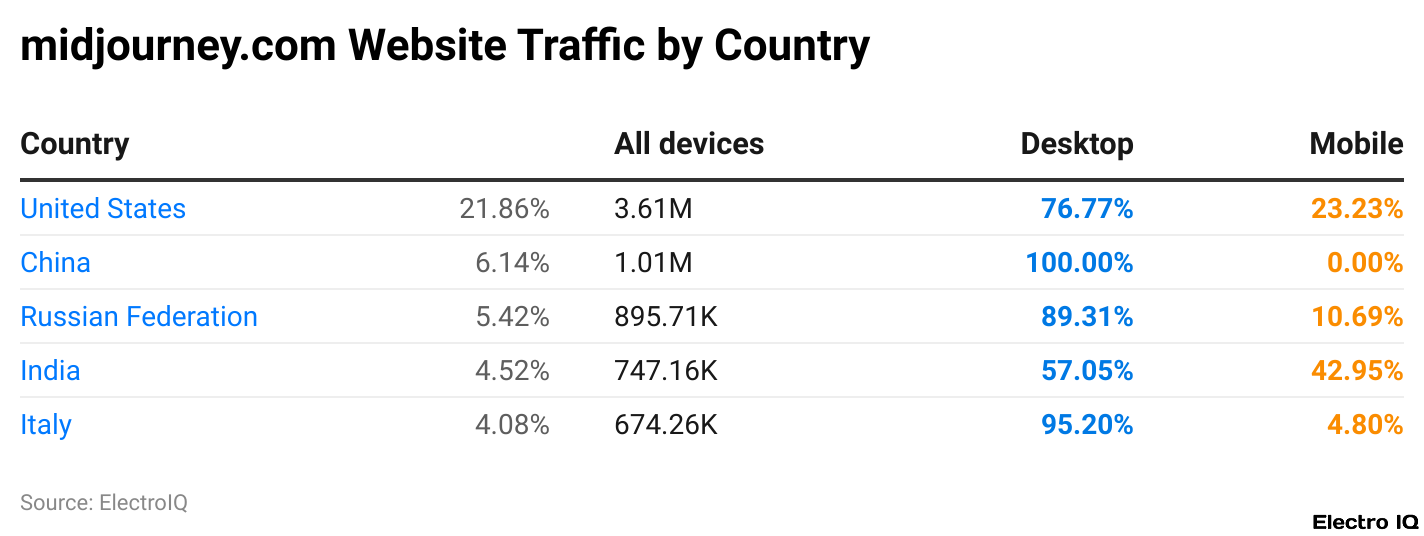 midjourney.com Website Traffic by Country