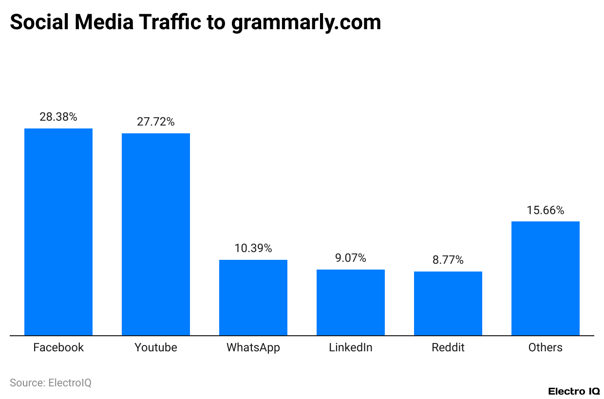 Social Media Traffic to grammarly.com