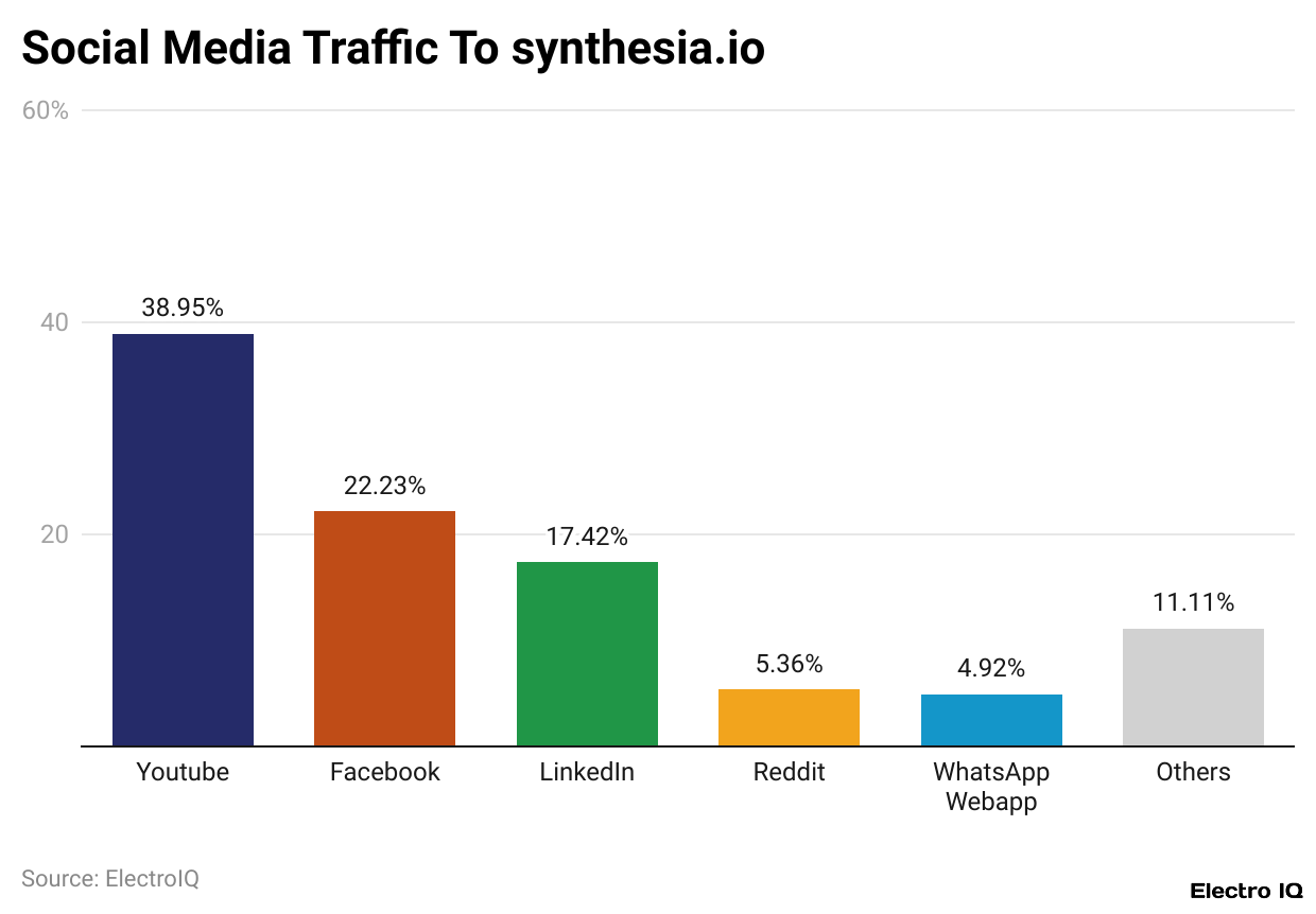 Social Media Traffic To synthesia.io