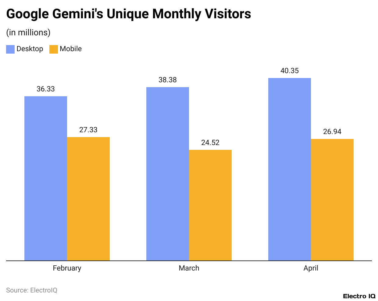 Google Gemini's Unique Monthly Visitors