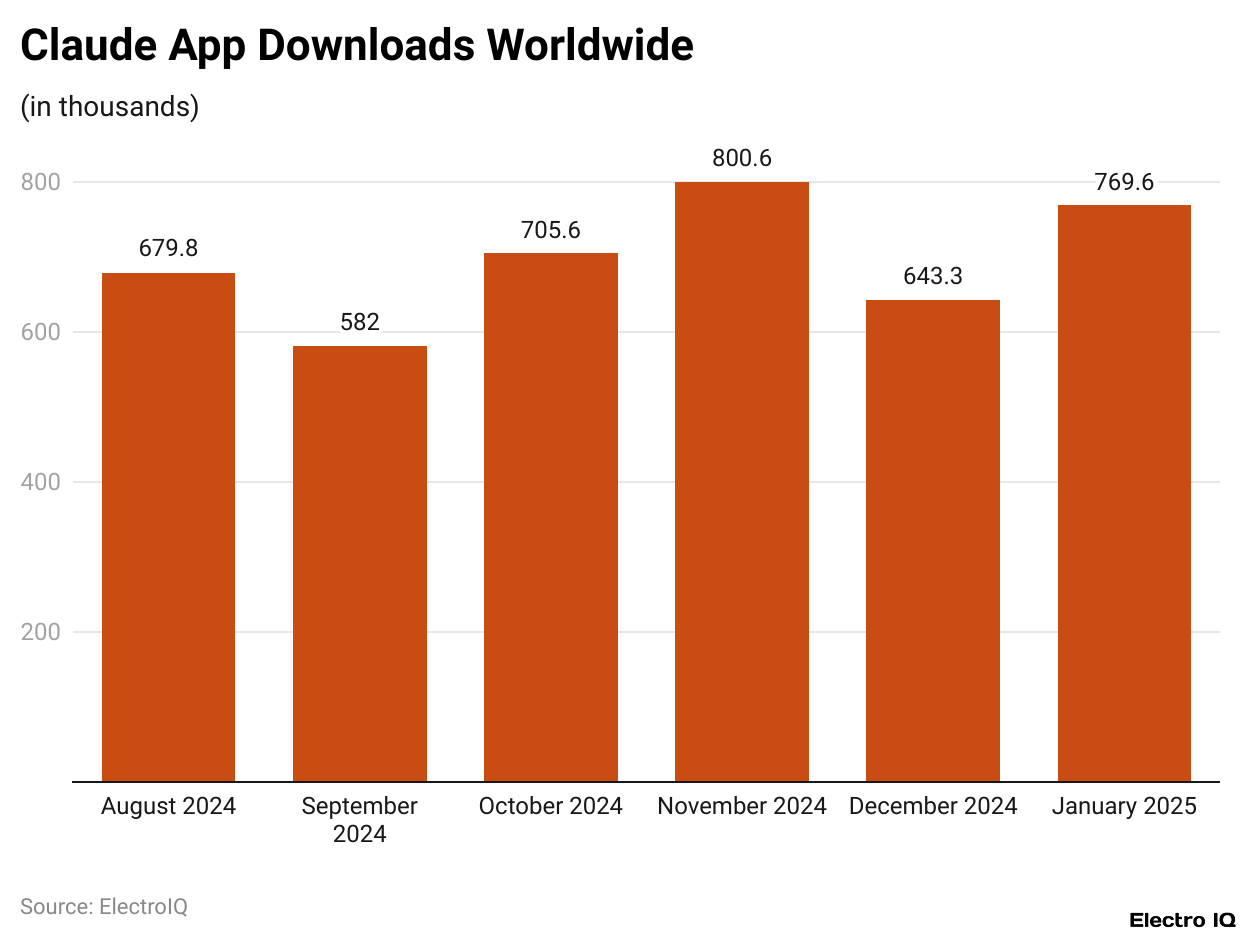 Claude App Downloads Worldwide