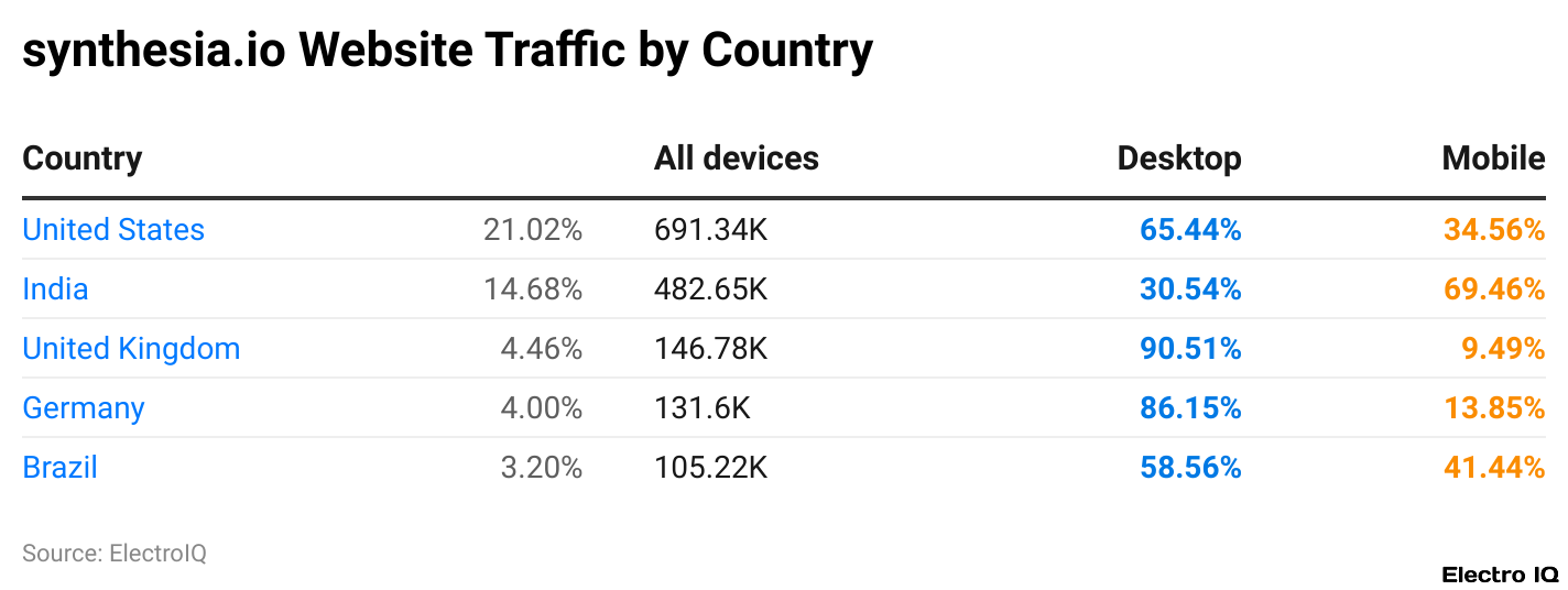 synthesia.io Website Traffic by Country
