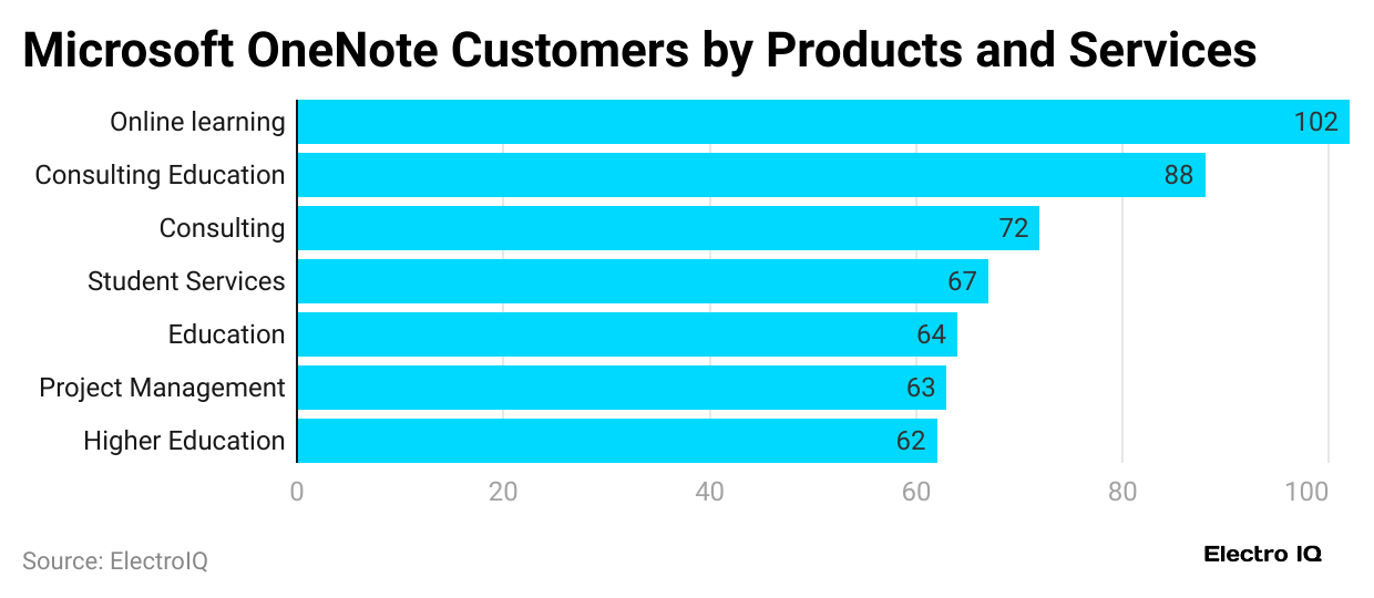 microsoft-onenote-customers-by-products-and-services