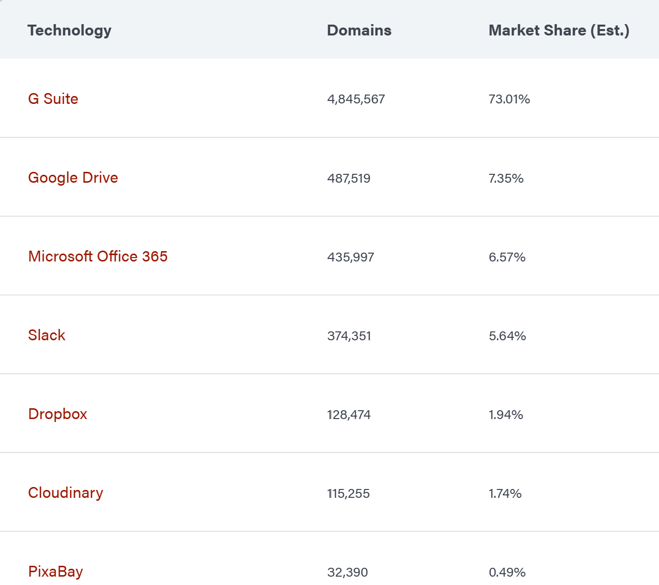microsoft-onenote-market-share
