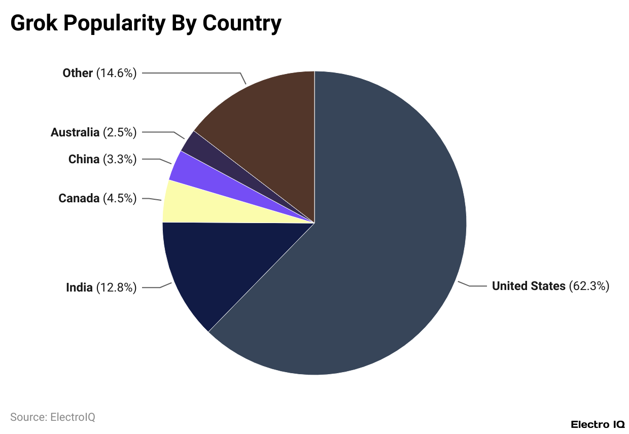 Grok Popularity By Country