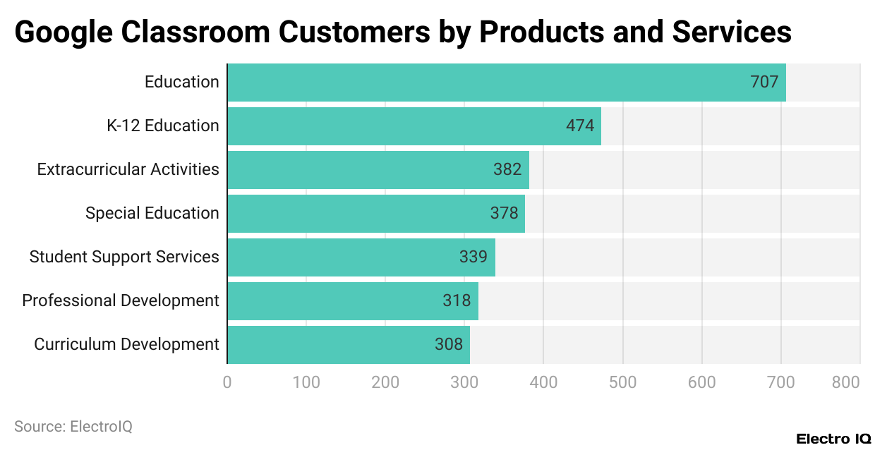 Google Classroom Customers by Products and Services