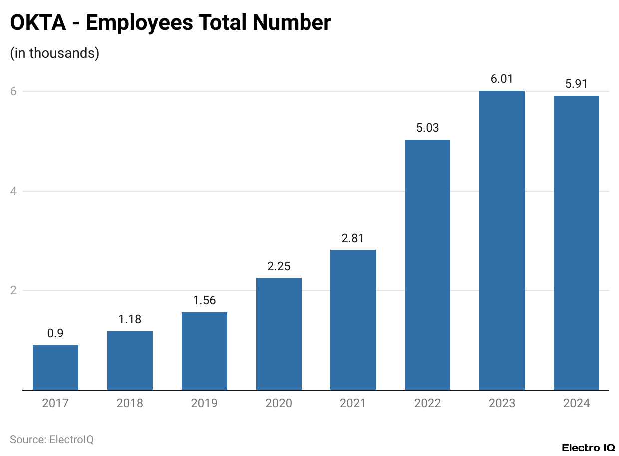 OKTA - Employees Total Number