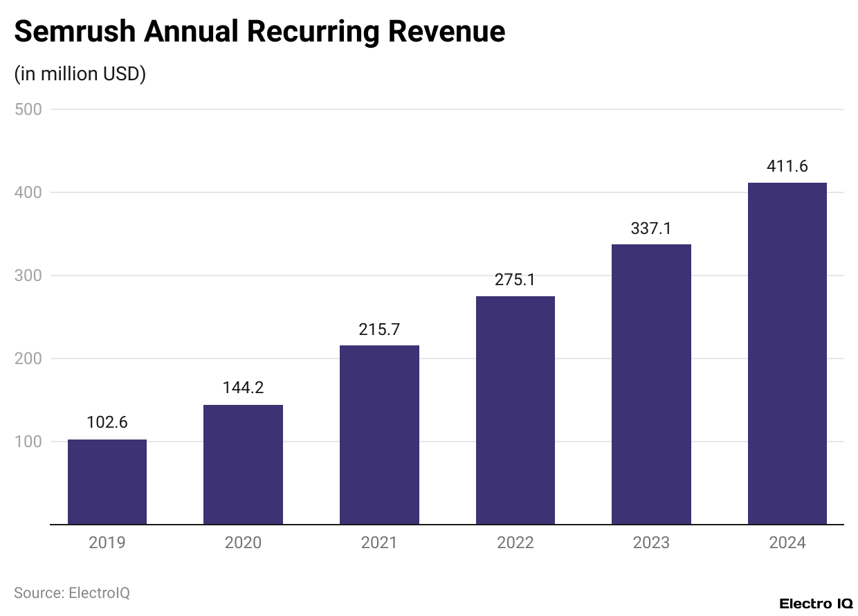 Semrush Annual Recurring Revenue