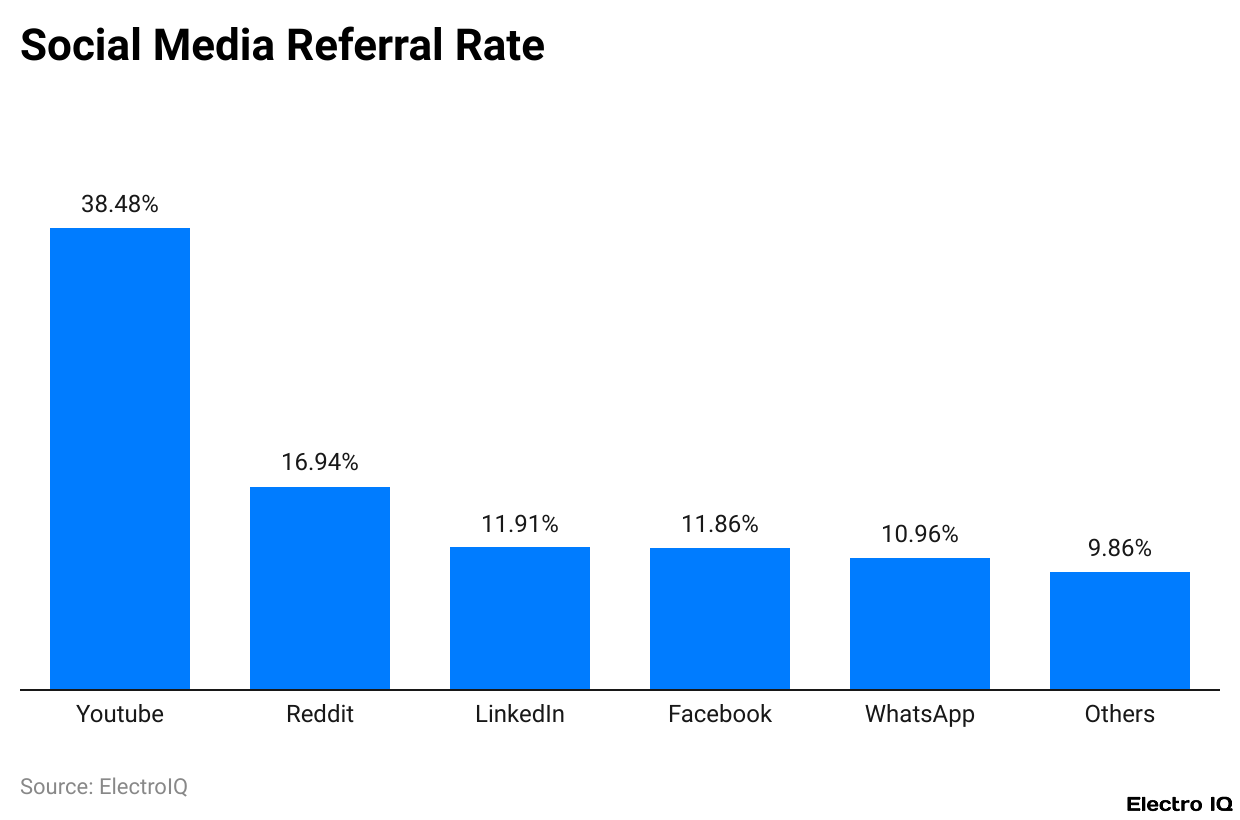 Social Media Referral Rate