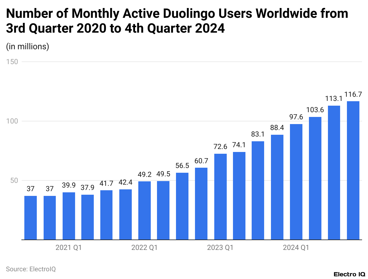 Number of Monthly Active Duolingo Users Worldwide from 3rd Quarter 2020 to 4th Quarter 2024