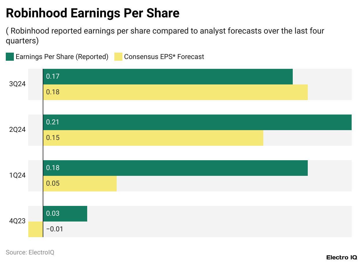 Robinhood Earnings Per Share