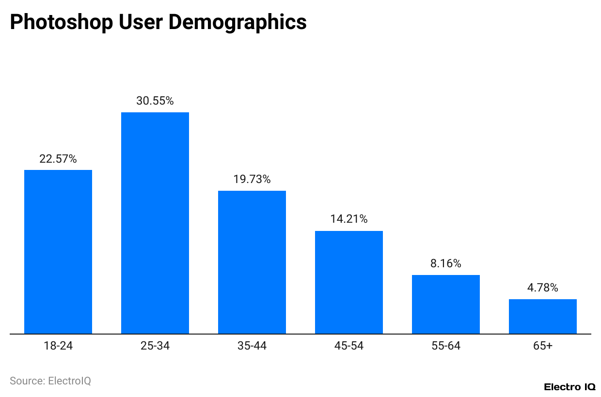 Photoshop User Demographics