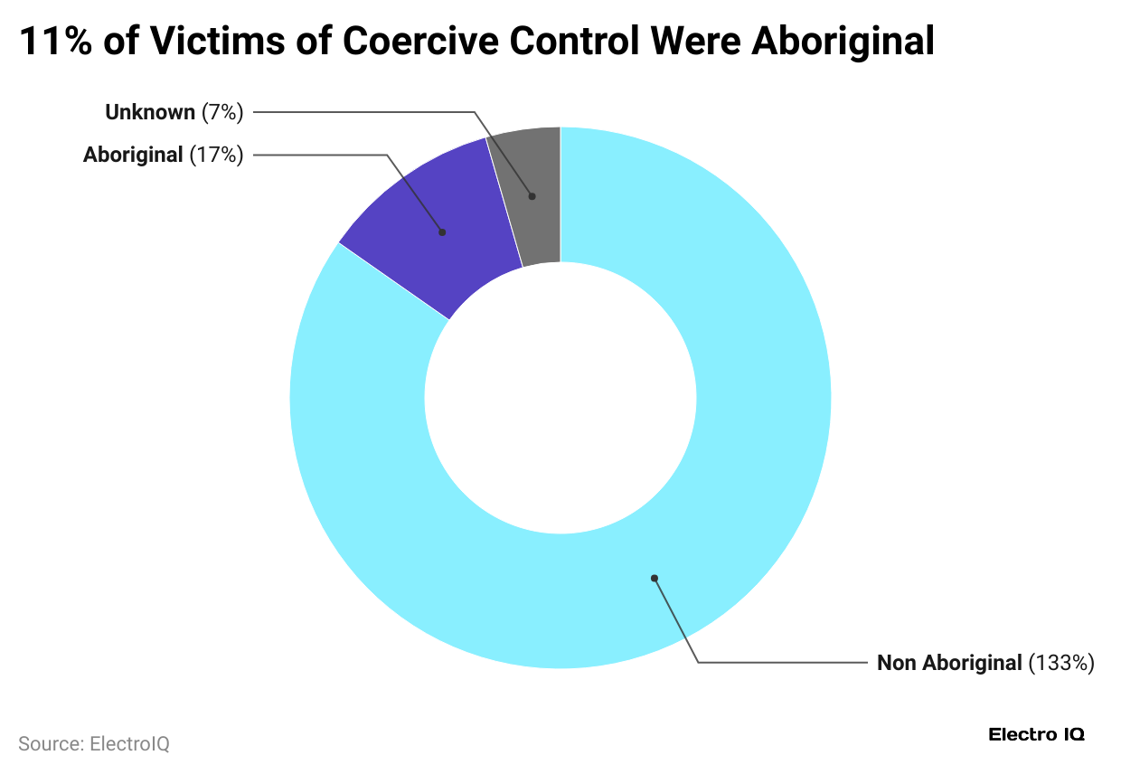 11-of-victims-of-coercive-control-were-aboriginal