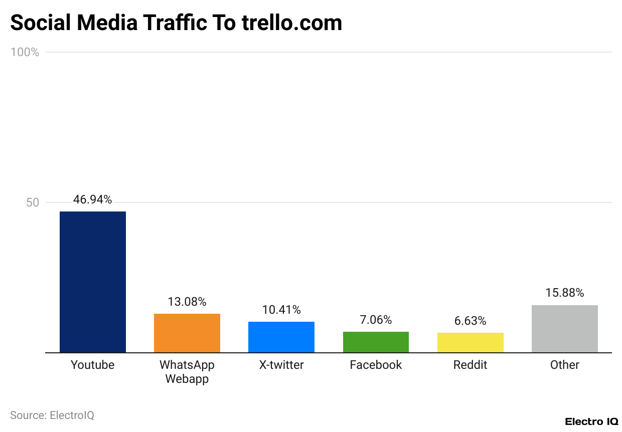 Social Media Traffic To trello.com