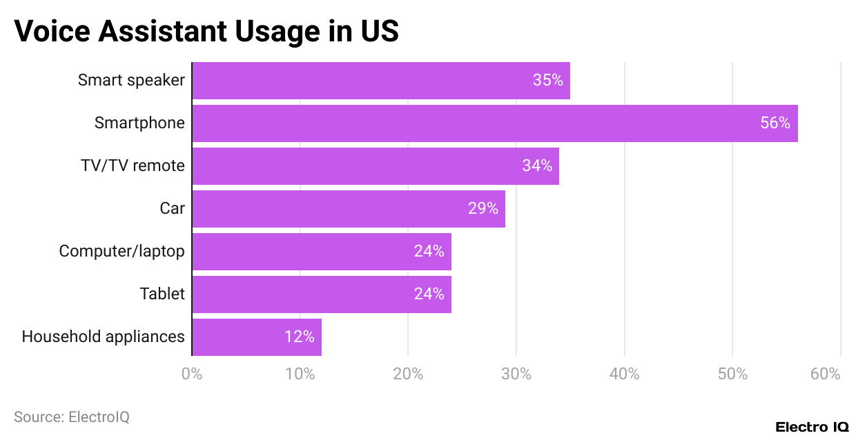 Voice Assistant Usage in US