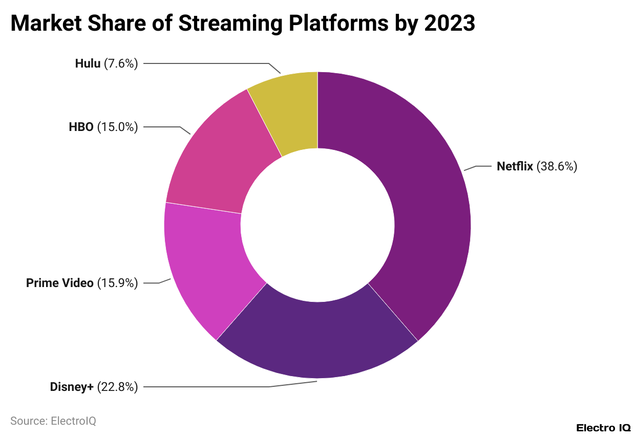 Market Share of Streaming Platforms by 2023