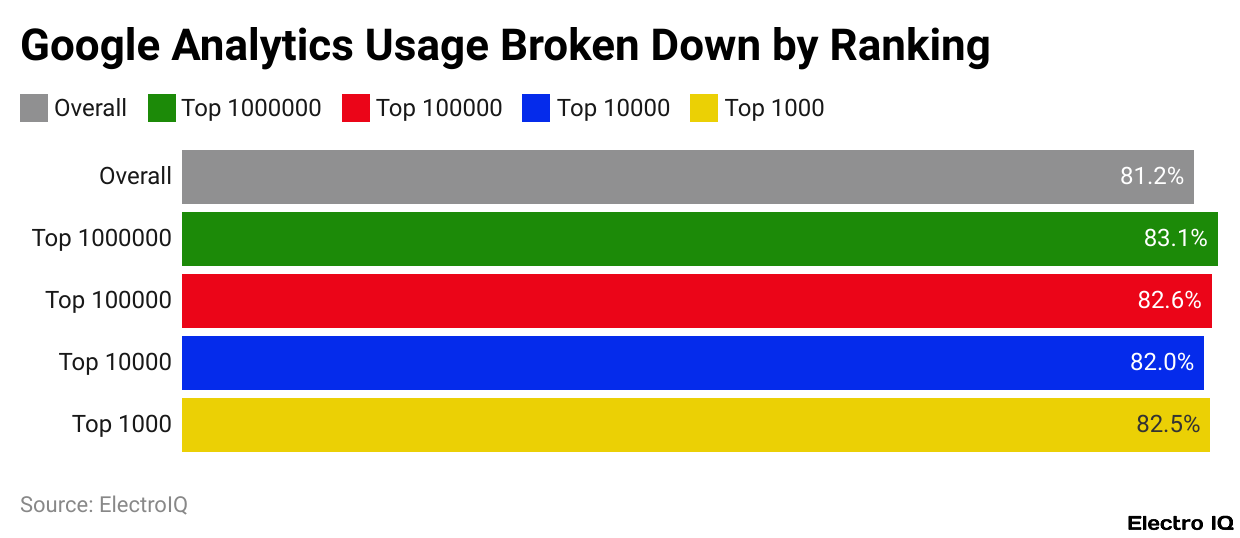 Google Analytics Usage Broken Down by Ranking