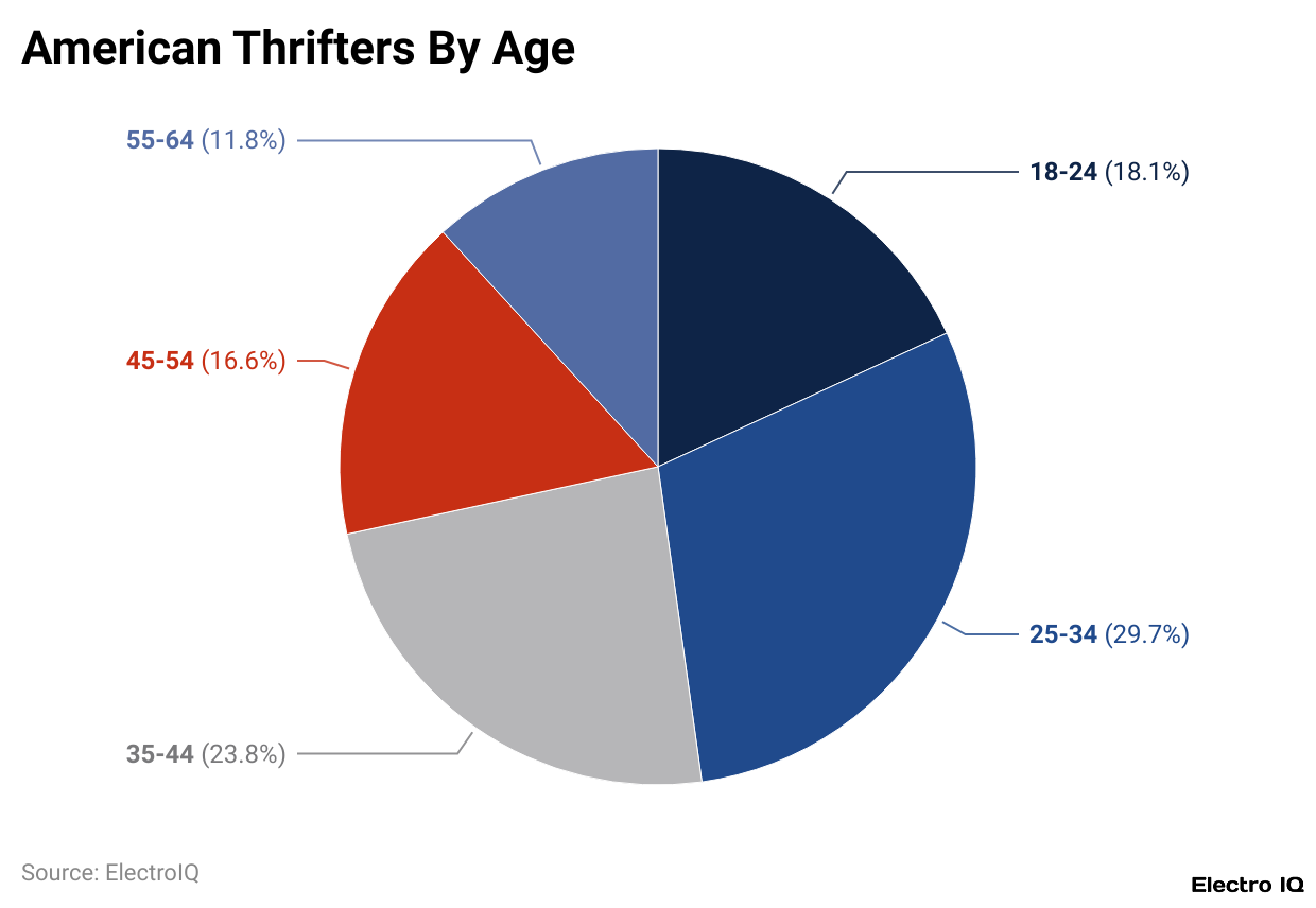 American Thrifters By Age