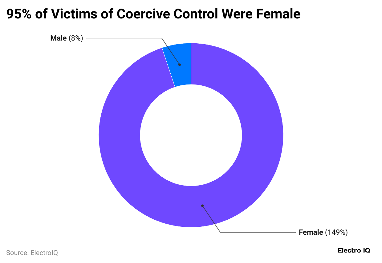 95-of-victims-of-coercive-control-were-female