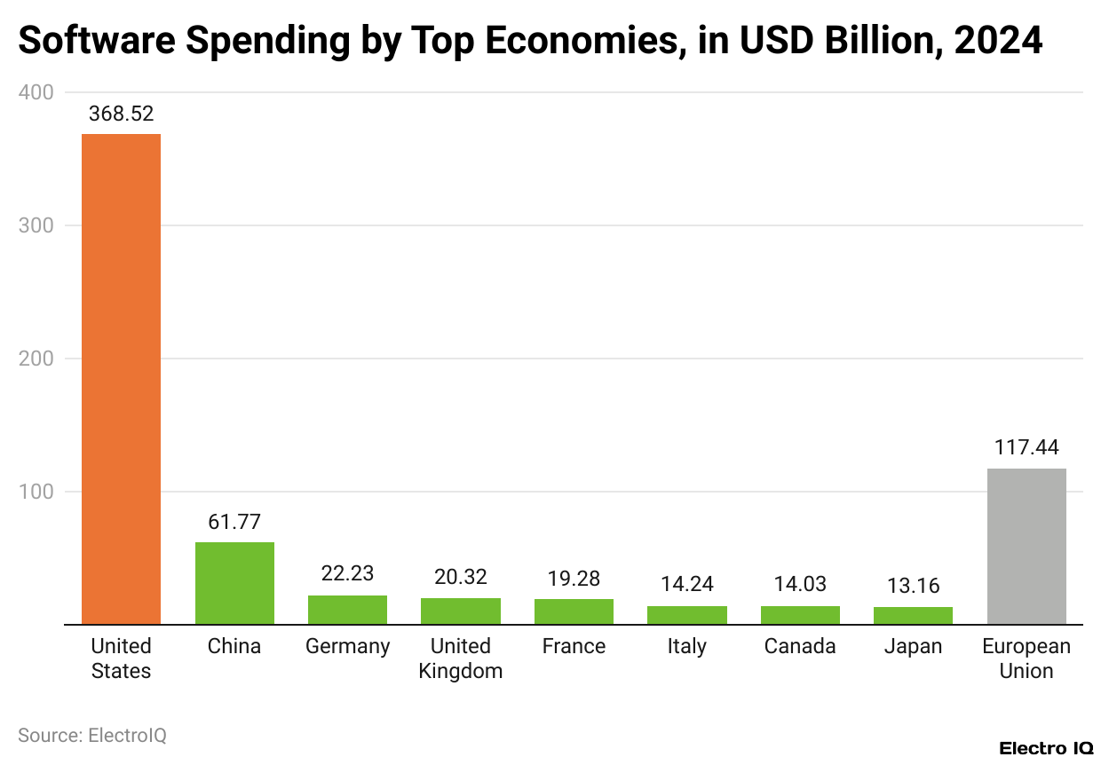 Software Spending by Top Economies, in USD Billion, 2024