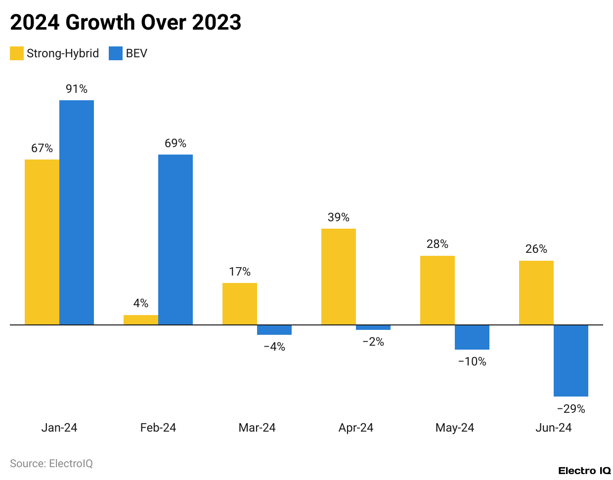 2024 Growth Over 2023