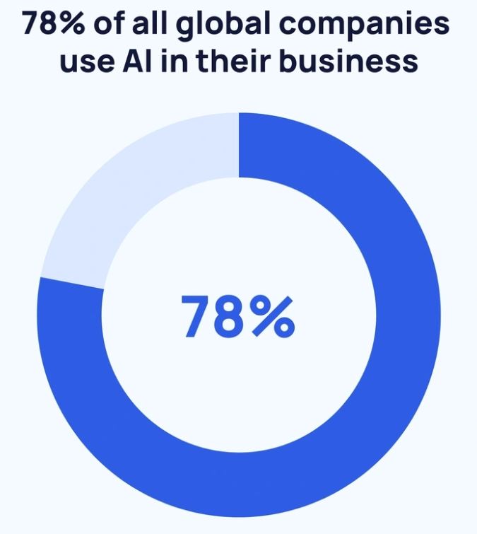 AI In Business Statistics