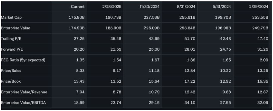 Adobe Valuation