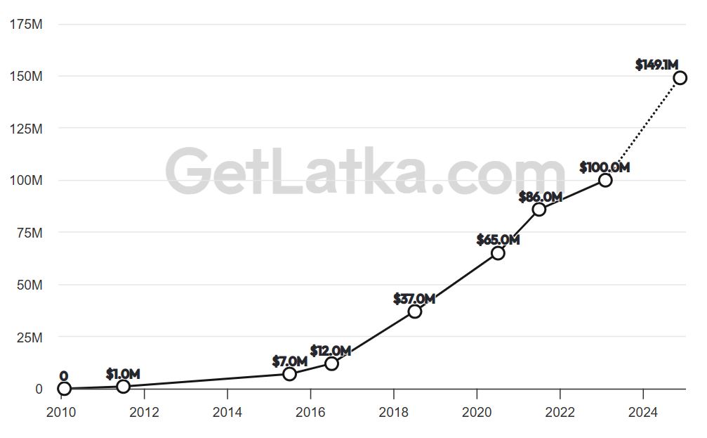 Ahrefs Revenue